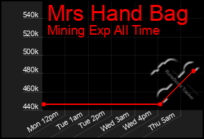 Total Graph of Mrs Hand Bag