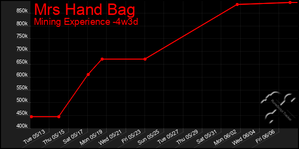 Last 31 Days Graph of Mrs Hand Bag