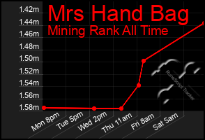 Total Graph of Mrs Hand Bag