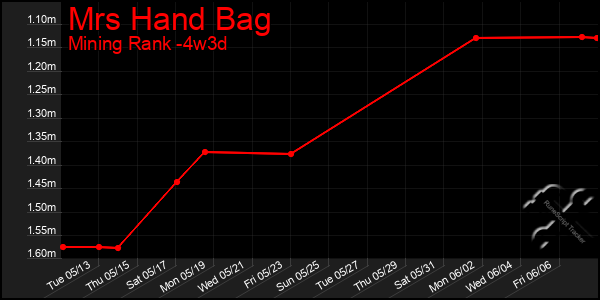 Last 31 Days Graph of Mrs Hand Bag