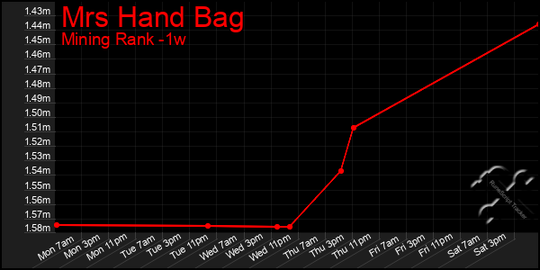 Last 7 Days Graph of Mrs Hand Bag
