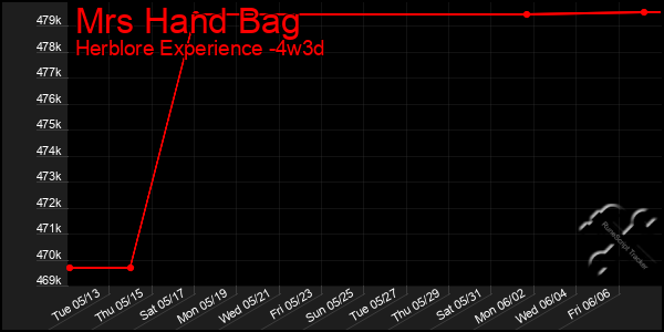 Last 31 Days Graph of Mrs Hand Bag