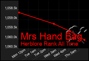 Total Graph of Mrs Hand Bag