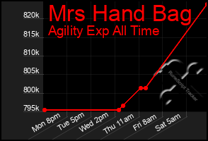 Total Graph of Mrs Hand Bag