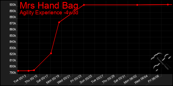 Last 31 Days Graph of Mrs Hand Bag