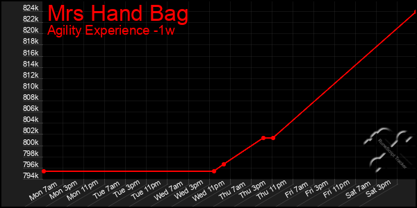 Last 7 Days Graph of Mrs Hand Bag