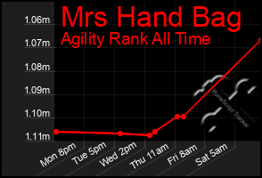 Total Graph of Mrs Hand Bag