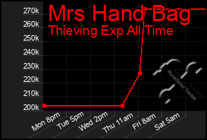 Total Graph of Mrs Hand Bag