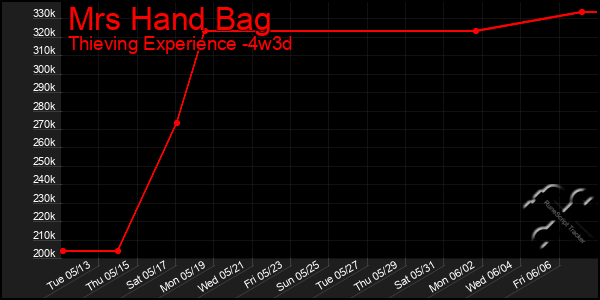 Last 31 Days Graph of Mrs Hand Bag