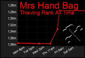 Total Graph of Mrs Hand Bag