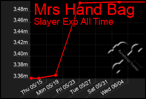 Total Graph of Mrs Hand Bag