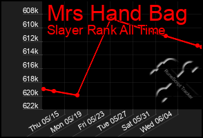Total Graph of Mrs Hand Bag