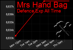 Total Graph of Mrs Hand Bag