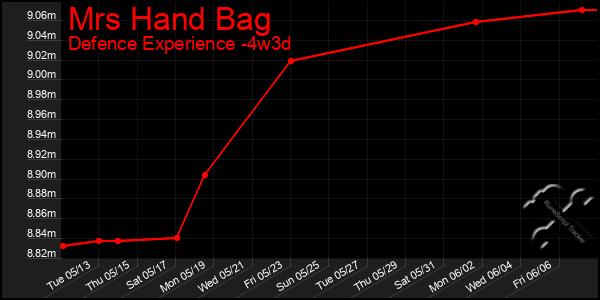 Last 31 Days Graph of Mrs Hand Bag