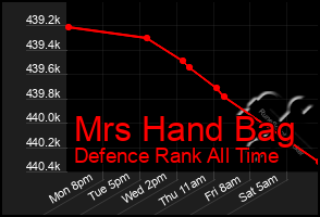 Total Graph of Mrs Hand Bag