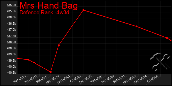 Last 31 Days Graph of Mrs Hand Bag