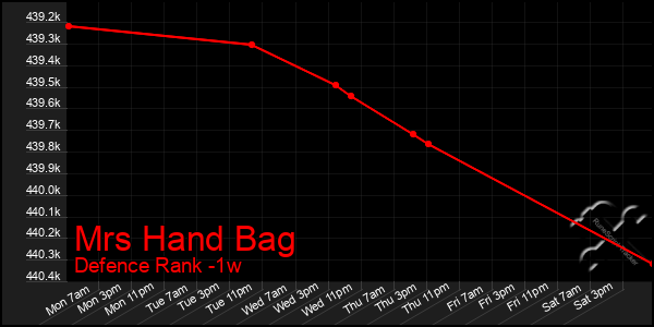 Last 7 Days Graph of Mrs Hand Bag