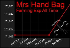 Total Graph of Mrs Hand Bag
