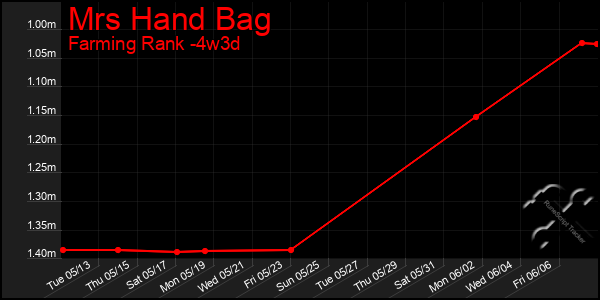 Last 31 Days Graph of Mrs Hand Bag