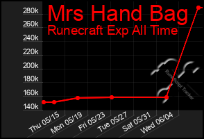 Total Graph of Mrs Hand Bag