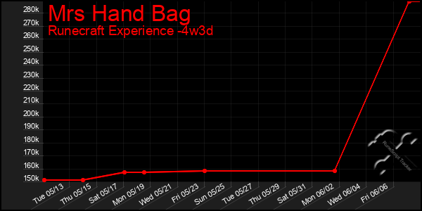 Last 31 Days Graph of Mrs Hand Bag