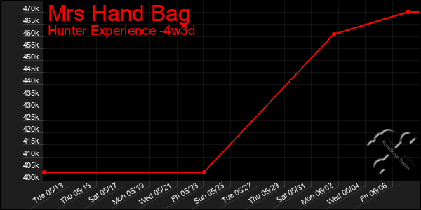Last 31 Days Graph of Mrs Hand Bag