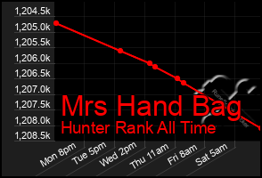 Total Graph of Mrs Hand Bag