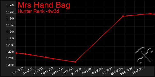 Last 31 Days Graph of Mrs Hand Bag
