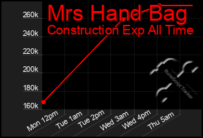 Total Graph of Mrs Hand Bag