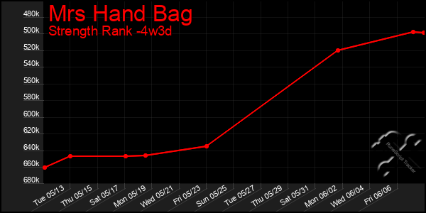 Last 31 Days Graph of Mrs Hand Bag