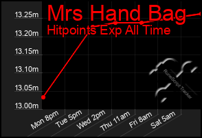 Total Graph of Mrs Hand Bag