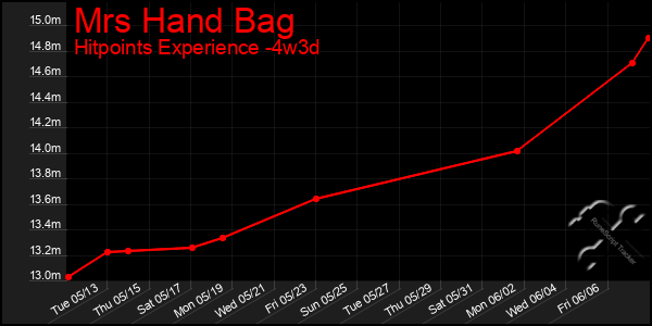 Last 31 Days Graph of Mrs Hand Bag
