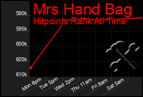 Total Graph of Mrs Hand Bag