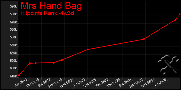 Last 31 Days Graph of Mrs Hand Bag