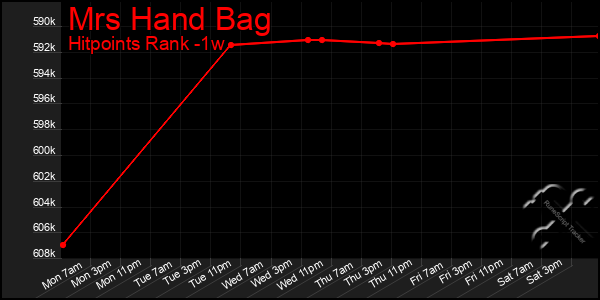 Last 7 Days Graph of Mrs Hand Bag