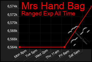 Total Graph of Mrs Hand Bag