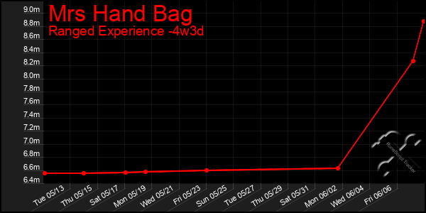 Last 31 Days Graph of Mrs Hand Bag