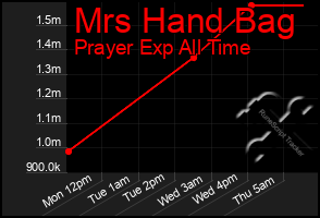 Total Graph of Mrs Hand Bag