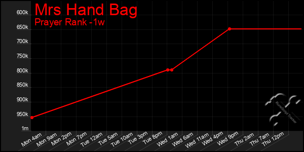 Last 7 Days Graph of Mrs Hand Bag