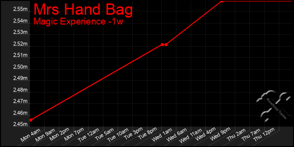 Last 7 Days Graph of Mrs Hand Bag