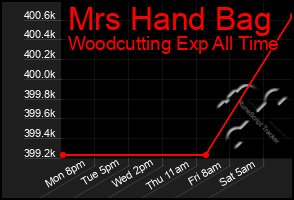 Total Graph of Mrs Hand Bag