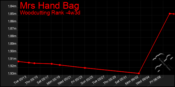 Last 31 Days Graph of Mrs Hand Bag