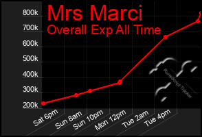 Total Graph of Mrs Marci