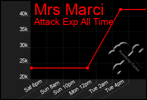 Total Graph of Mrs Marci