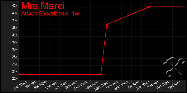 Last 7 Days Graph of Mrs Marci