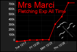 Total Graph of Mrs Marci