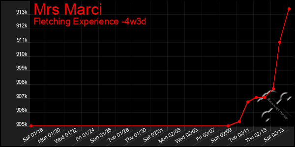 Last 31 Days Graph of Mrs Marci