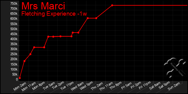 Last 7 Days Graph of Mrs Marci