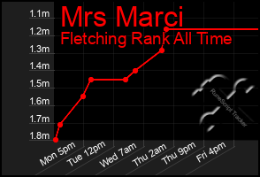 Total Graph of Mrs Marci