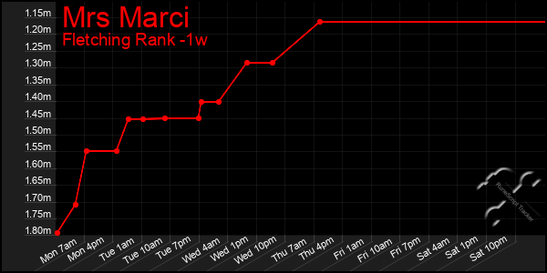 Last 7 Days Graph of Mrs Marci